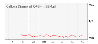 Wykres zmian popularności telefonu Celkon Diamond Q4G
