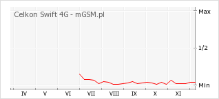Wykres zmian popularności telefonu Celkon Swift 4G