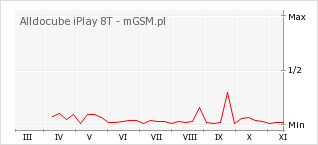 Wykres zmian popularności telefonu Alldocube iPlay 8T