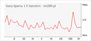 Wykres zmian popularności telefonu Sony Xperia 1 V Genshin