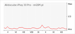 Wykres zmian popularności telefonu Alldocube iPlay 30 Pro
