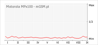 Wykres zmian popularności telefonu Motorola MPx100