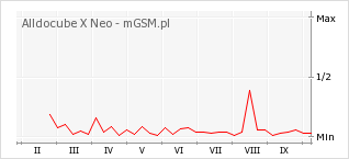 Wykres zmian popularności telefonu Alldocube X Neo