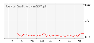 Wykres zmian popularności telefonu Celkon Swift Pro