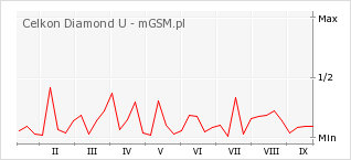 Wykres zmian popularności telefonu Celkon Diamond U