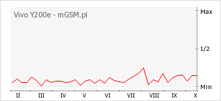 Wykres zmian popularności telefonu Vivo Y200e