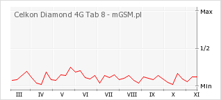 Wykres zmian popularności telefonu Celkon Diamond 4G Tab 8