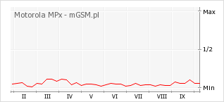 Wykres zmian popularności telefonu Motorola MPx