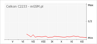 Wykres zmian popularności telefonu Celkon C2233