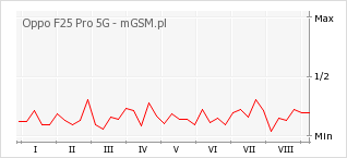 Wykres zmian popularności telefonu Oppo F25 Pro 5G