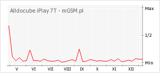 Wykres zmian popularności telefonu Alldocube iPlay 7T