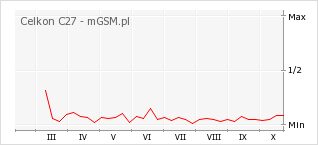 Wykres zmian popularności telefonu Celkon C27