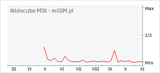 Wykres zmian popularności telefonu Alldocube M5X