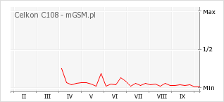 Wykres zmian popularności telefonu Celkon C108