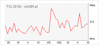 Wykres zmian popularności telefonu TCL 50 5G