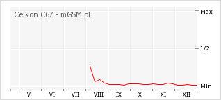 Wykres zmian popularności telefonu Celkon C67