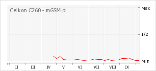 Wykres zmian popularności telefonu Celkon C260