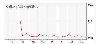 Wykres zmian popularności telefonu Celkon A62