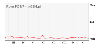 Wykres zmian popularności telefonu RoverPC N7