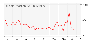 Wykres zmian popularności telefonu Xiaomi Watch S3