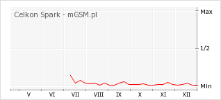 Wykres zmian popularności telefonu Celkon Spark