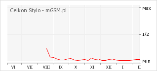 Wykres zmian popularności telefonu Celkon Stylo