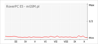 Wykres zmian popularności telefonu RoverPC E5