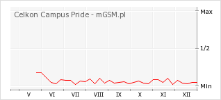 Wykres zmian popularności telefonu Celkon Campus Pride