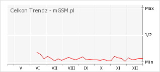 Wykres zmian popularności telefonu Celkon Trendz
