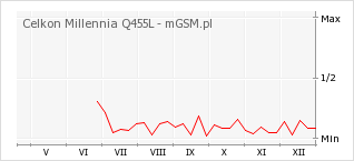Wykres zmian popularności telefonu Celkon Millennia Q455L