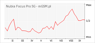 Wykres zmian popularności telefonu Nubia Focus Pro 5G