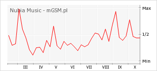 Wykres zmian popularności telefonu Nubia Music