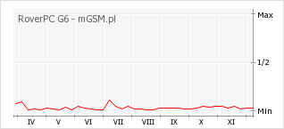 Wykres zmian popularności telefonu RoverPC G6