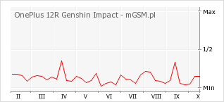 Wykres zmian popularności telefonu OnePlus 12R Genshin Impact