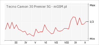 Wykres zmian popularności telefonu Tecno Camon 30 Premier 5G