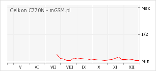 Wykres zmian popularności telefonu Celkon C770N