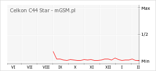 Wykres zmian popularności telefonu Celkon C44 Star