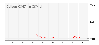 Wykres zmian popularności telefonu Celkon C347