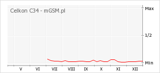 Wykres zmian popularności telefonu Celkon C34