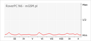 Wykres zmian popularności telefonu RoverPC N6