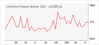 Wykres zmian popularności telefonu Ulefone Power Armor 16S