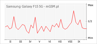Wykres zmian popularności telefonu Samsung Galaxy F15 5G