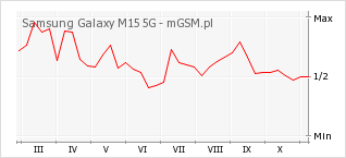 Wykres zmian popularności telefonu Samsung Galaxy M15 5G