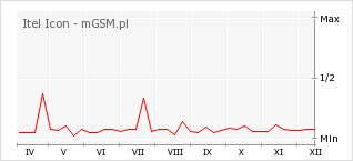 Wykres zmian popularności telefonu Itel Icon
