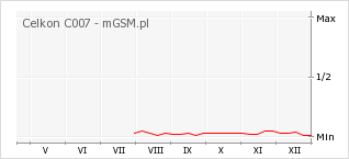 Wykres zmian popularności telefonu Celkon C007