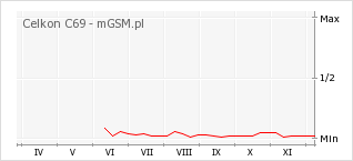 Wykres zmian popularności telefonu Celkon C69