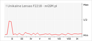 Wykres zmian popularności telefonu ! Unikalne Lensas F2218