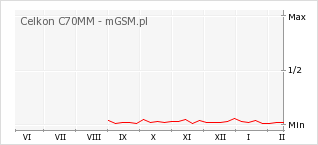 Wykres zmian popularności telefonu Celkon C70MM