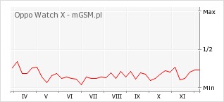 Wykres zmian popularności telefonu Oppo Watch X