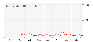 Wykres zmian popularności telefonu Alldocube M8